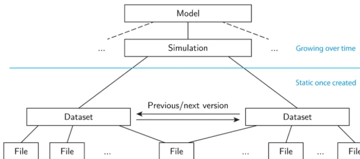 Figure 3. Schematic PID architecture, showing layers in the PID hierarchy. In the lower layers of the hierarchy, PIDs are static once generated,and new datasets generate new versions with new PIDs