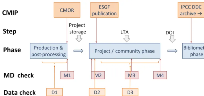 Figure 5. Schematic of the phases of quality assurance, displaying earlier stages in the hands of modelling centres (left), and more formallong-term data curation stages (right)