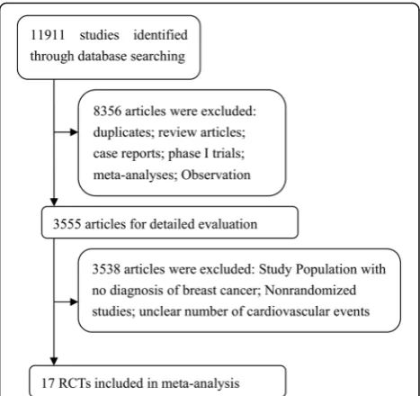 Fig. 1 Flow chart demonstrating process of study selection