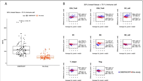 Fig. 7 Agreement analysis for the predicted cell fractions with the real cell composition, in the simulated bulk tissues with 50% expression levelsfrom breast tissues