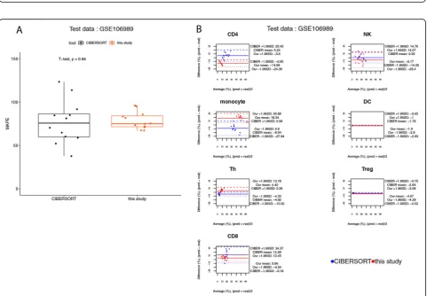 Fig. 9 Agreement analysis for the predicted cell fractions with the real cell composition, in the 20 human PBMC samples of NCBI GEO GSE65133