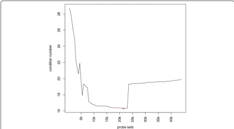 Fig. 2 The condition numbers for the top lists of the DEGs ranked by P-value. Red circle is to indicate the location of the minimum conditionnumber, where the number of probe sets is 21,500