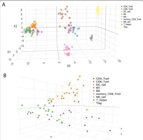 Fig. 3 The LDA plot of the 148 immune cell samples using the expression data of SGs. a The 3D LDA plot for all the samples