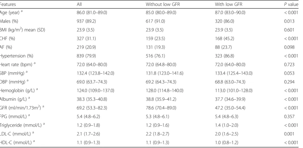 Table 1 Basic features of older CAD patients with and without low GFR