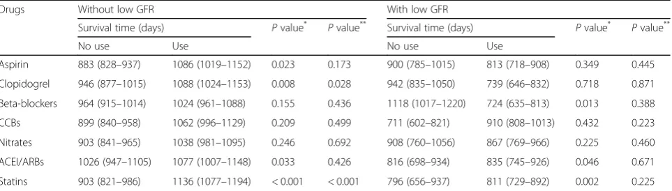 Table 2 Utilization ratios of drugs in older CAD/CHF patients with and without low GFR