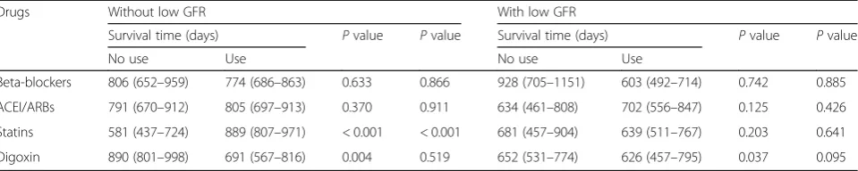 Table 4 Prognostic effects of drugs in CHF patients with and without low GFR