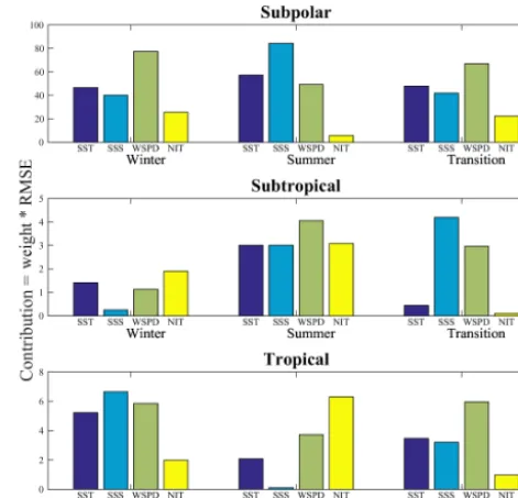 Figure 10. Contributions to the pCO2sw bias in the model fromSST, SSS, wind speed (WSPD) and nitrate (NIT) in the winter,summer, and transitional regimes