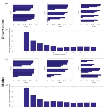 Figure 11. (a)(d)the predetermined number of clusters and each bar represents the score per 2-D histogram.for increasing Scores for each cluster analysis for k = 2, k = 3, k = 4 for the observational data in the Southern Ocean where cluster k is (b) Averag