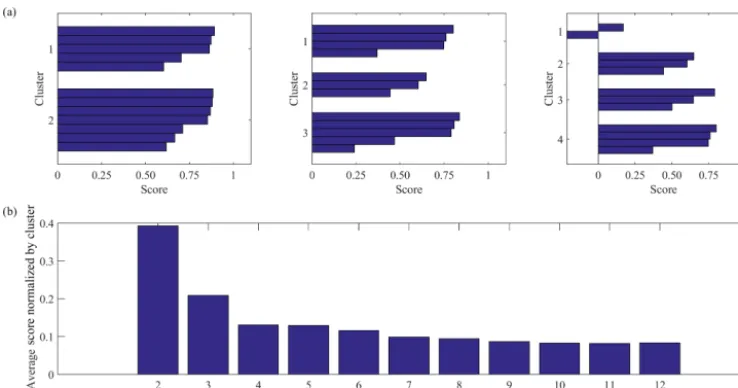 Figure 3. (a) Scores for each cluster analysis of observational data in the North Atlantic for k = 2, k = 3, k = 4, where cluster k is thepredetermined number of clusters and each bar represents the score per 2-D histogram