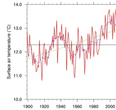 Figure 6. Construction of annual mean SAT (◦C) in Qingdao forthe period 1899–2014 (red solid line) and the 10-year running mean(long dashed line)