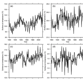 Figure 8. Constructed seasonal mean SAT series (◦C) in Qingdao for the period 1899–2014 (solid line) and the 10-year running mean(dashed line)