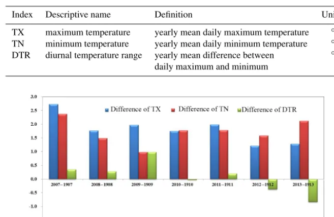 Table 4. Deﬁnitions of temperature indices used in this study.