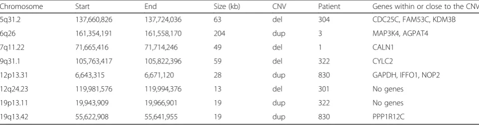 Table 1 Summary of the results from the CNV analysis