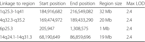 Table 2 Summary of the linkage results using data from theAffymetrix 6.0 SNP Array