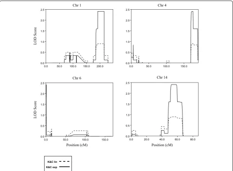 Table 3 Summary of the SNVs identified in the linkage peaks using exome sequencing