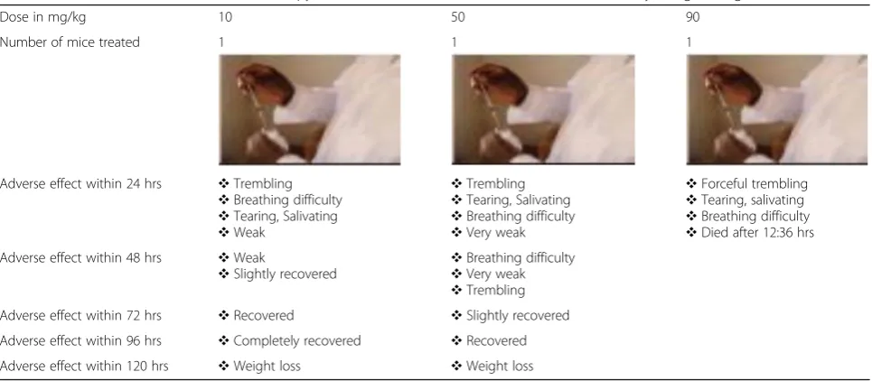Table 7 The effect of different doses of chlorpyrifos on Balb c mice which were administered orally using interagasteral tube