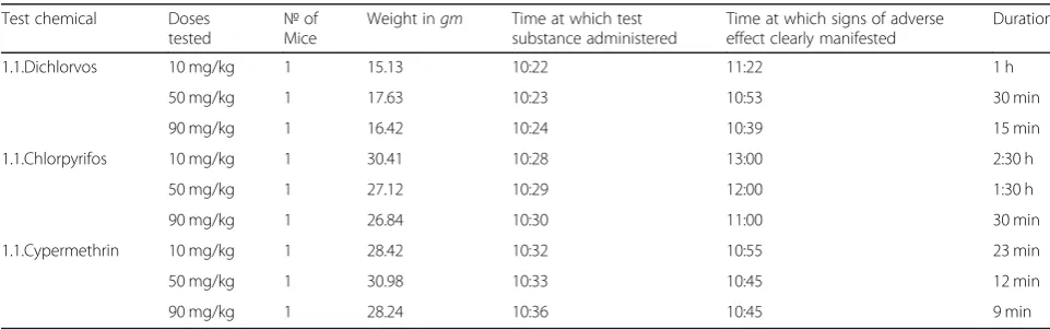 Table 1 The length of time at which adverse effect significantly manifested on Balb c mice treated with test chemicals orally