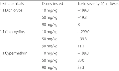 Table 2 Toxic severity (s) of tested chemicals computed at fourhour after dosing