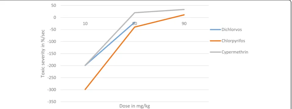 Table 3 Toxic reaction rate (r) of tested chemicals computed at four hour after dosing