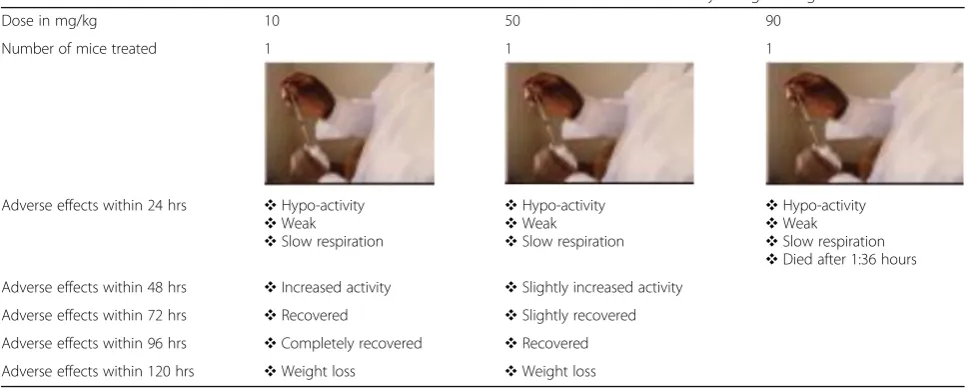Table 5 The effect of different doses of Dichlorvos on Balb c mice which were administered orally using interagasteral tube