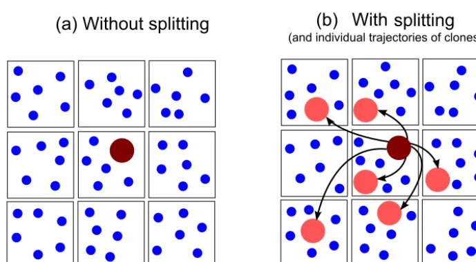 Figure 11. Schematic representation on how splitting affects the spatial distribution of large superdroplets