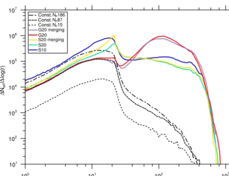 Figure 14. Total number of superdroplets per logarithmic radiusbin after t = 1800s for the idealized single-cloud simulations usingparameters described in Table 1.