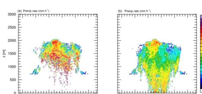 Figure 15. Time series of different variables for the idealized single-cloud simulation for different initial numbers of superdroplets andliquid water path (LWP) and rainwater path (RWP) are displayed in panelssplitting conﬁgurations