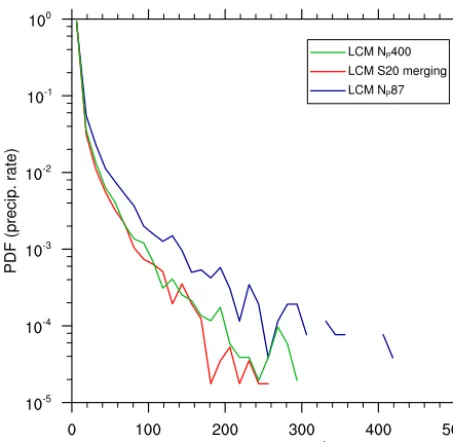 Figure 18. Probability density function of precipitation rates for dif-ferent initial numbers of superdroplets and splitting conﬁgurations.