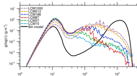 Figure 2. Moments of the mass density distribution as a function oftime obtained from the single-box simulations for the “singleSIP”initialization