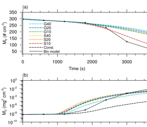 Figure 6. Moments of the mass density distribution as a functionof time obtained from single-box simulations