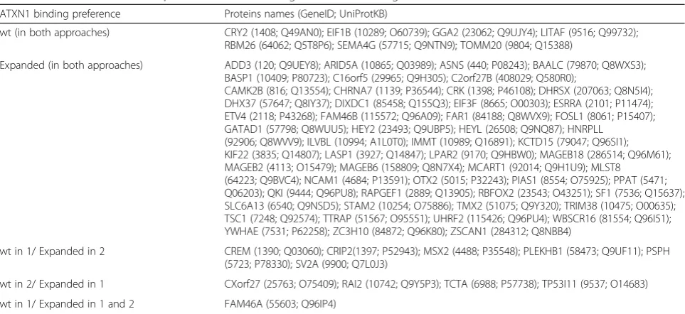 Table 1 PPI with the wt and expanded ATXN1 according to the methodologies used