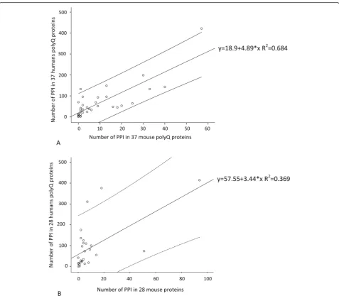 Fig. 1 Linear regression equation and 95% confidence interval for the Homo sapiens and Mus musculus PPI a 37 orthologue proteins with apolyQ tract in both species
