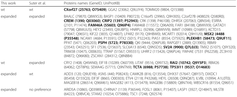 Table 2 Predicted (approach 2) and determined (Suter et al. [38]) binding preferences of ATXN1 partners with the wt and expandedATXN1