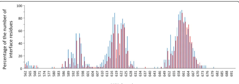 Fig. 3 AXH domain interface residues of the 43 interactors in agreement with Suter et al