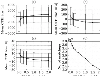 Figure 4. Mean biases (CLAAS-2–CALIOP) of CTH (a), CTP (b) and CTT (c) compared against the CALIOP cloud layer at which ICOTexceeds a certain threshold