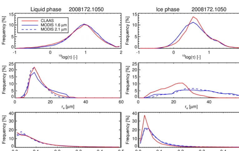 Figure 7. Histograms of CLAAS-2 and MODIS COT (top), REF (middle) and CWP (bottom) for the selected MODIS granule on20 June 2008
