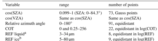 Table 1. Speciﬁcation for the LUTs created with DAK. Discrete values are given for all variables spanning the axes of the LUTs.