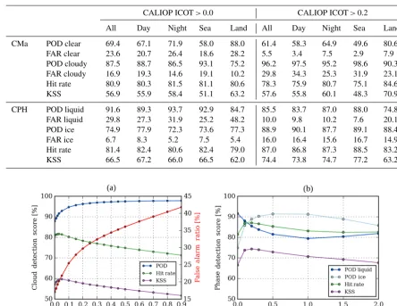 Table 3. Validation results for CLAAS-2 level 2 cloud mask (CMa) and cloud phase (CPH).