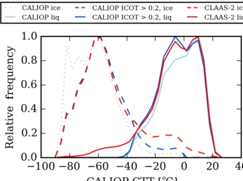 Figure 3. Phase histograms for liquid and ice clouds as a functionof CALIOP cloud top temperature