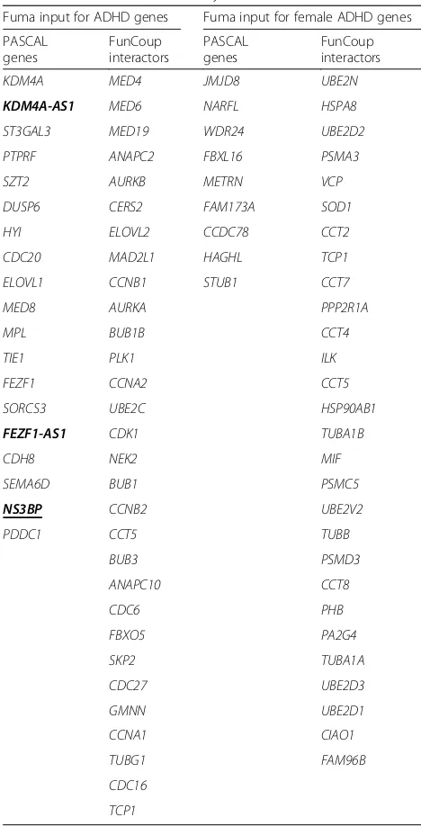 Table 4 Funcoup interactors detected using PASCAL associatedgenes as input. Some of the PASCAL genes were no detectedby Funcoup, mostly antisense RNA genes (bold font)