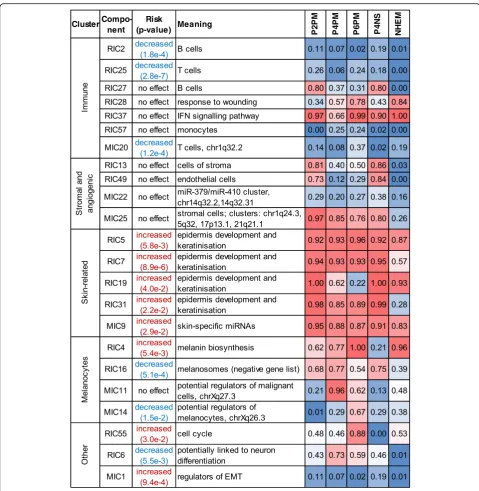 Fig. 6 Biologically relevant components and their ranked weights in the investigation dataset