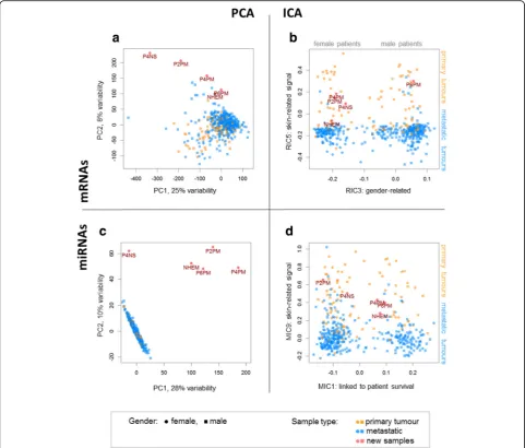 Fig. 2 Data overview in the space defined by principal and independent components. Data variability captured by the first components of PCAtheir weights for patient gender (RIC3) and sample type (RIC5)