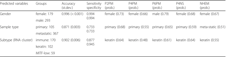 Table 1 Performances of ICA-based feature extraction. Mean values of sensitivity and specificity are reported as well as classprobability originated from random forest voting