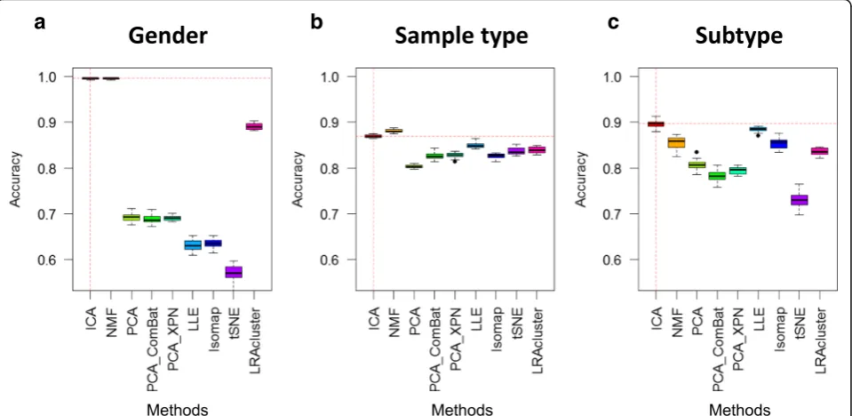 Figure 4 ICA-based risk score (RS) can predict patient survival. Performance of the risk score on the TCGA discovery patient cohort (a)
