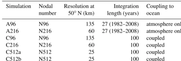 Table 1. The resolution, integration length, and type of ocean coupling are listed for all simulations