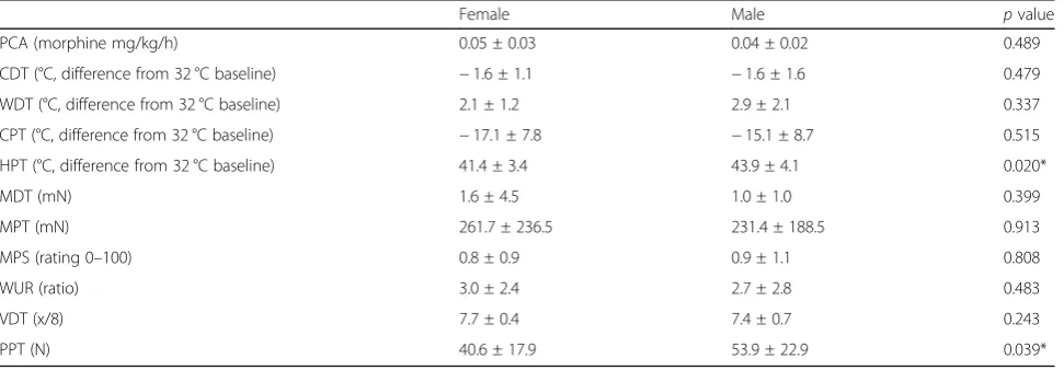 Table 1 Patient-controlled analgesia and quantitative sensory testing in Crohn patients