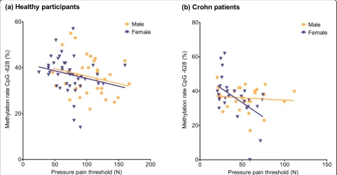 Table 2 Demographic and disease-associated parameters for Crohn patients and healthy volunteers