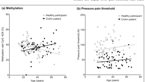 Fig. 3 Association between CpG − 628 methylation rate and thevariable mechanical pain threshold in Crohn patients