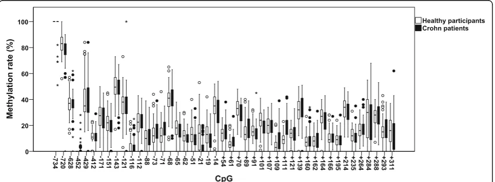 Fig. 5 Overview of methylation rates for single CpGs. Methylation rates are denoted from 0 up to 100% methylation for each CpG