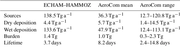 Table 4. Comparison of the ECHAM–HAMMOZ iSOA budget to total SOA budget terms from AeroCom (annual OA budget like in Fig